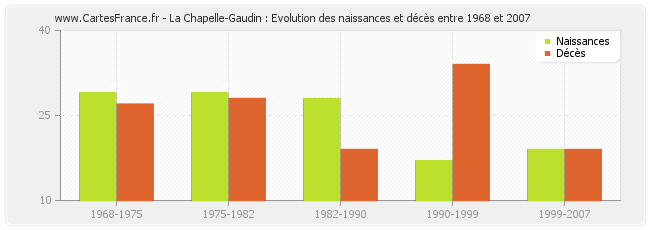 La Chapelle-Gaudin : Evolution des naissances et décès entre 1968 et 2007